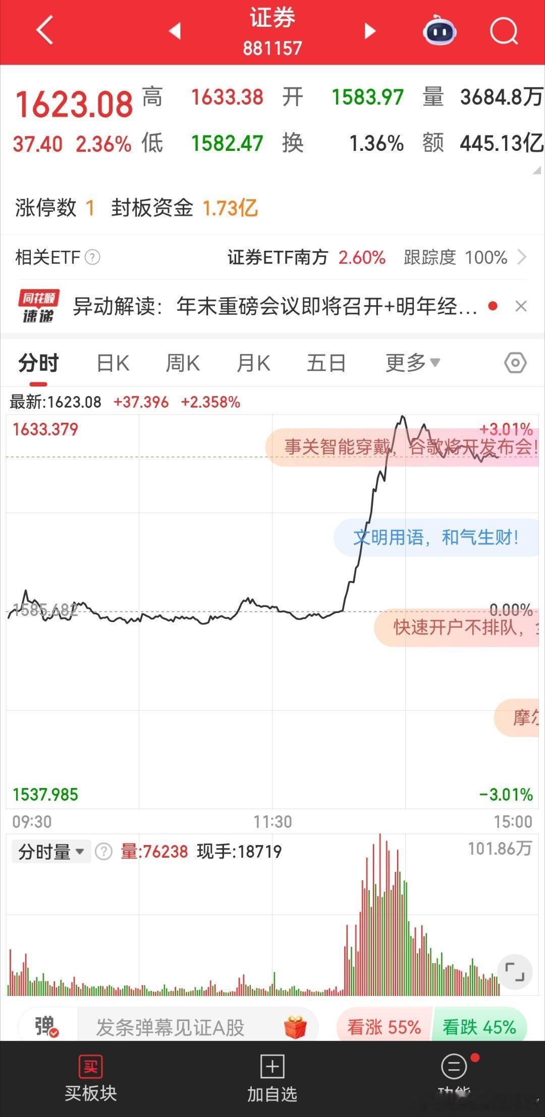 证券这一波拉起来，好像定住了，更像是一波试盘吧，结果好像没啥抛压估计散户都给套住