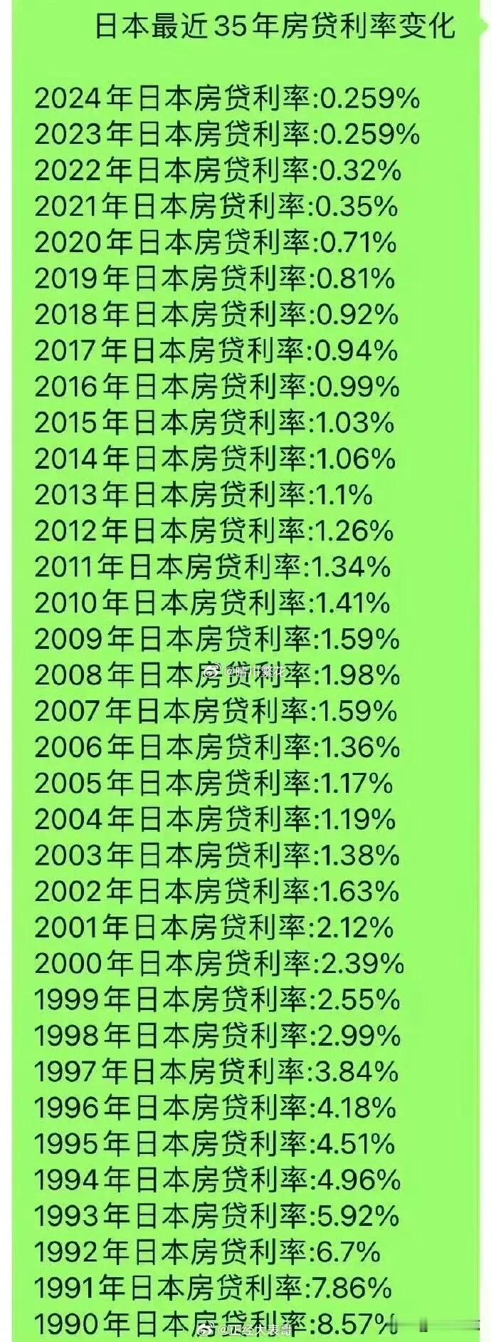 越来越多普通人不愿意贷款买房了 日本近35年的房贷利率变化趋势告诉我们：房贷还有