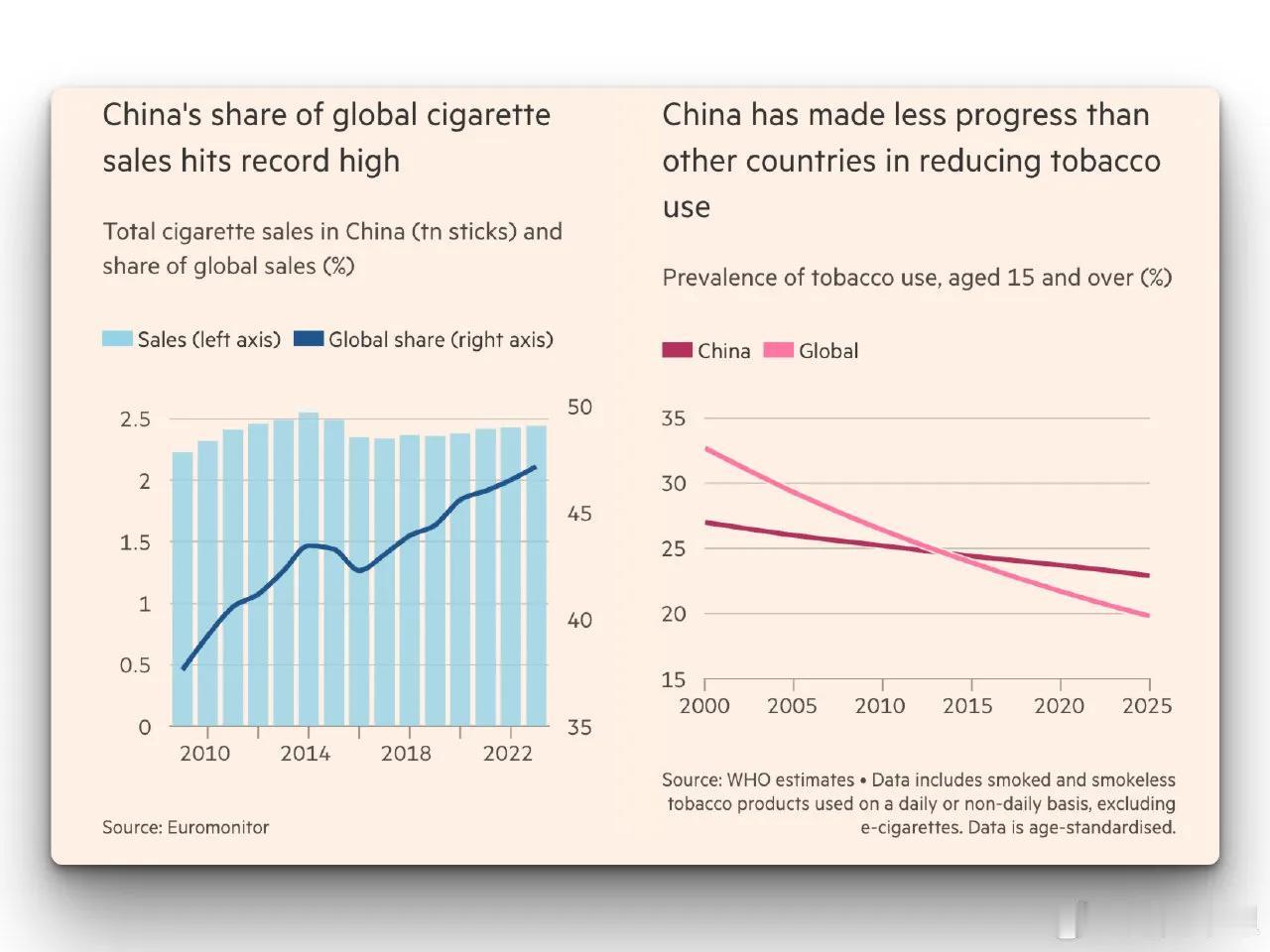 数据显示，中国在全球烟草销售中所占的份额从 2009 年的不到 38% 上升到去