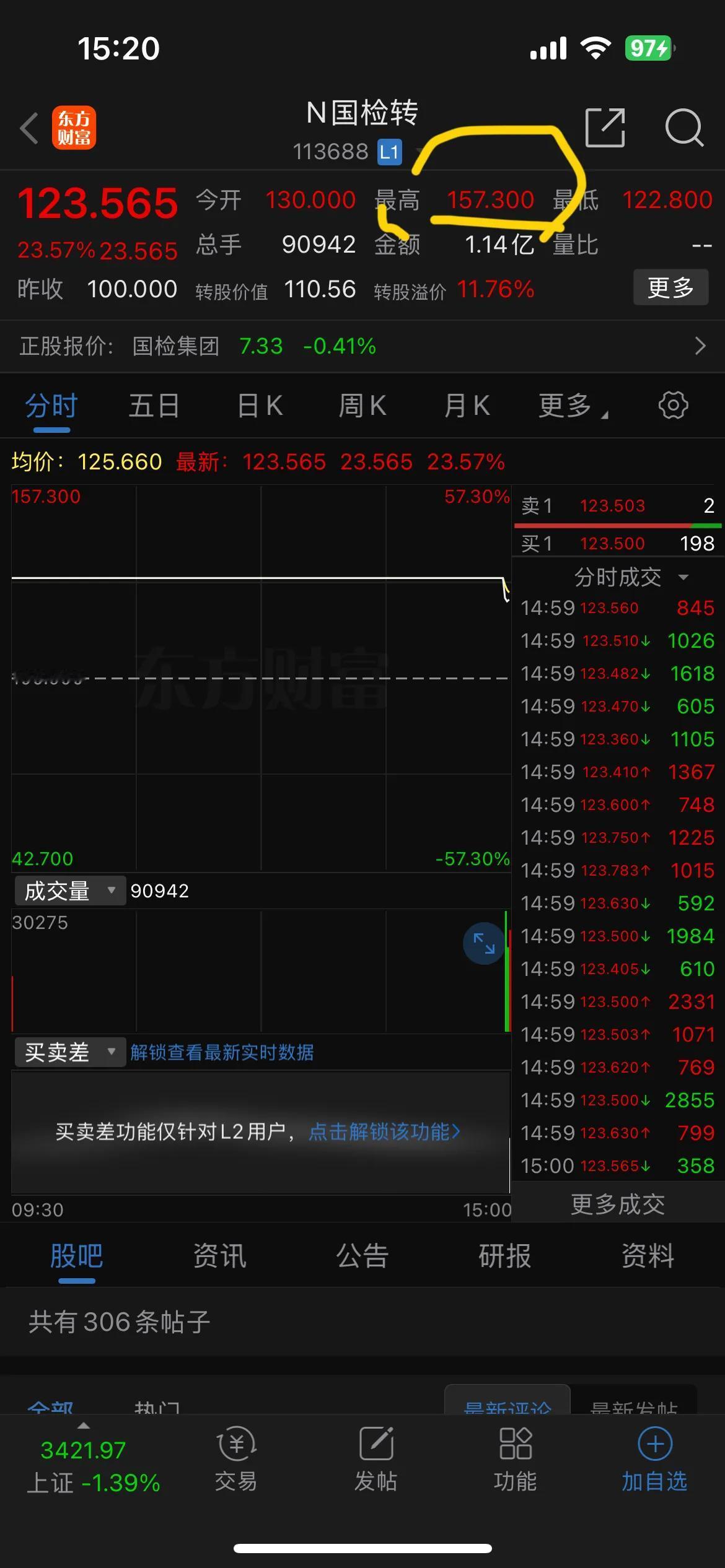 真有“大冤种”开盘157.300抢国检转债！

咋想的？

含泪血亏21%+