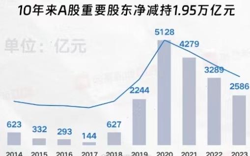 1.9万亿！2014年开始到现在A股大股东除了坚持减持，还做了什么？它们这帮人至