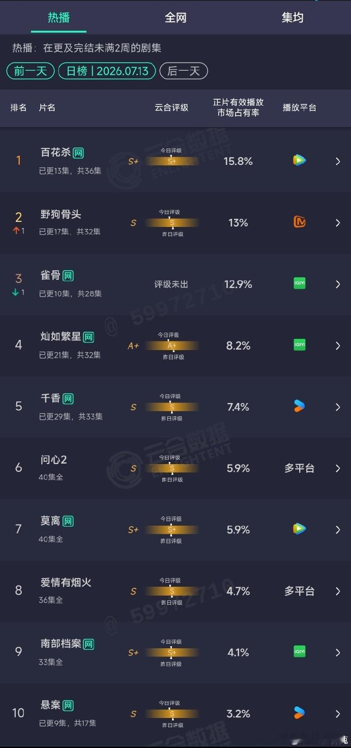 野狗骨头13%野狗骨头重回云合第二 野狗骨头13%，野狗骨头重回云合第二，谁懂小