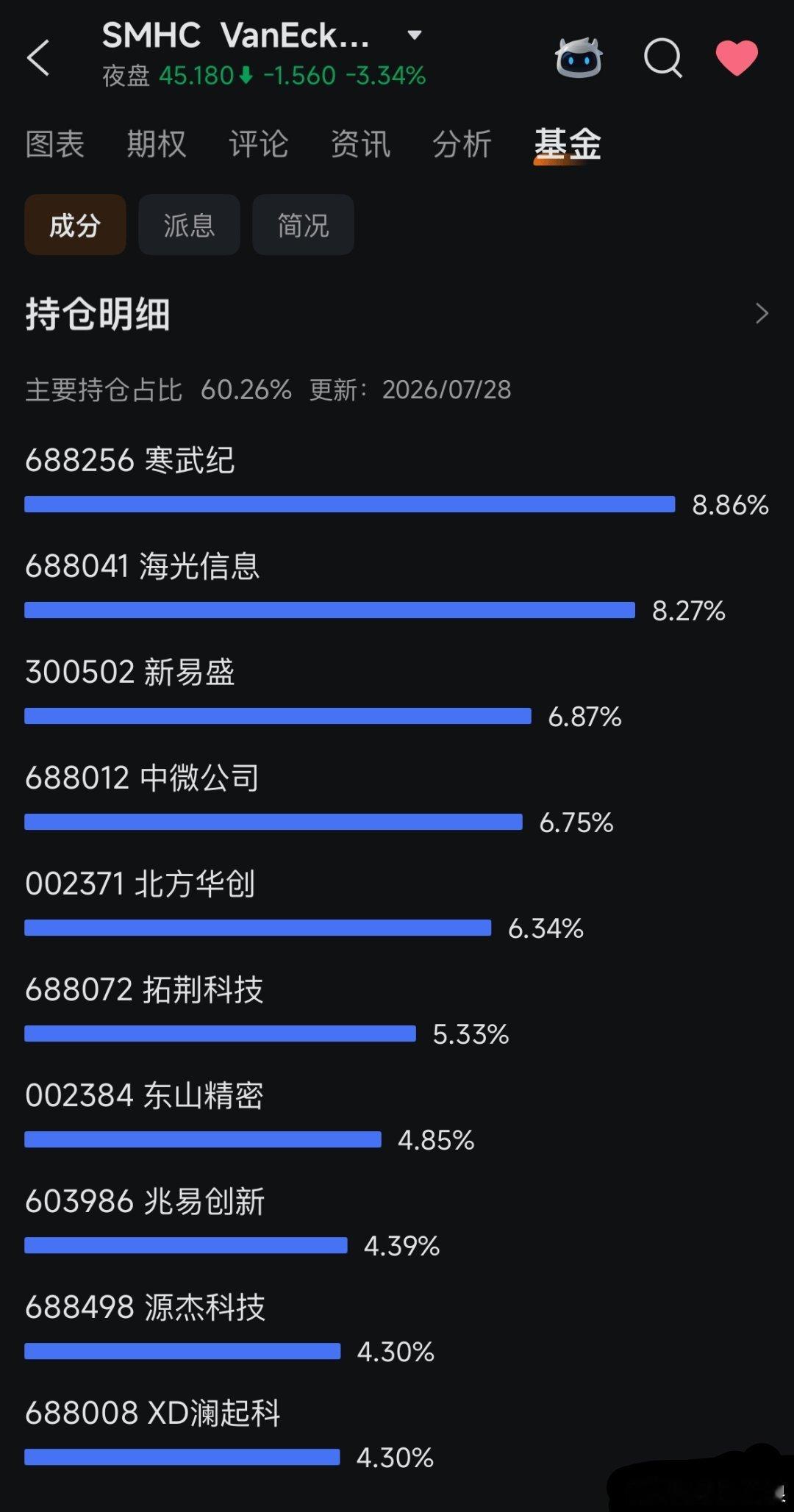 持仓占比超10%！华尔街火速建仓长鑫科技中国存储巨头长鑫科技登陆科创板当日，华尔