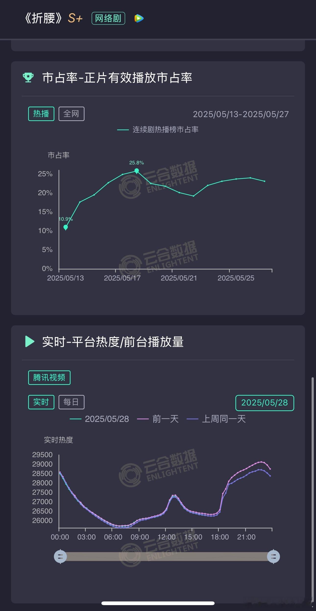 折腰这两天剧情挺精彩的，官配感情戏也很甜，大乔小乔冲突点也蛮多，想不通怎么还跌了