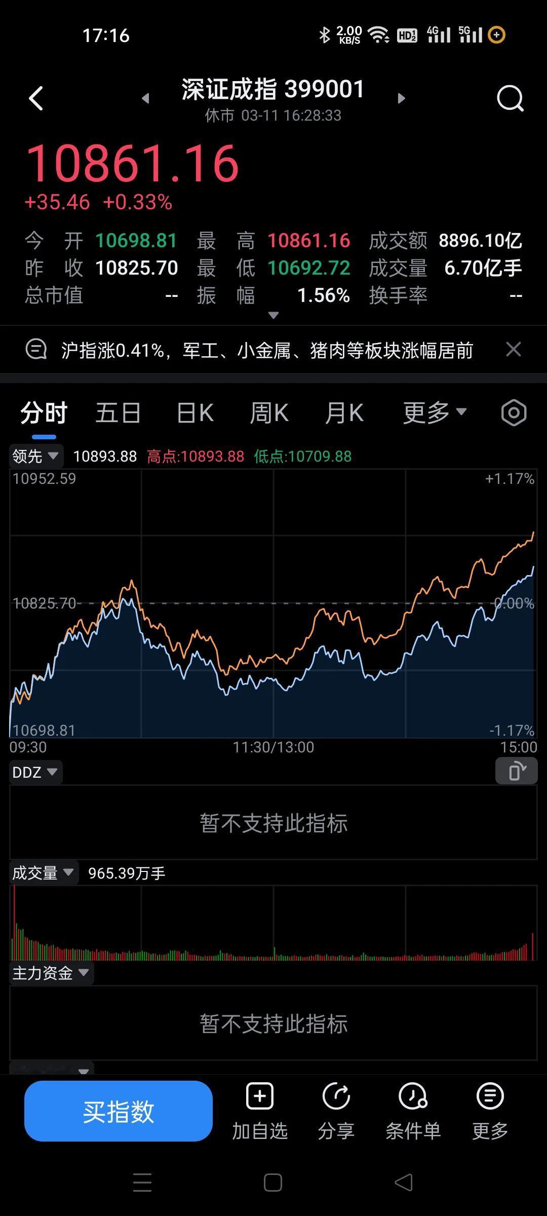 今天2点后又V上去了，主力整体又进来了108来亿，只要主力来，大盘就能起来。
昨