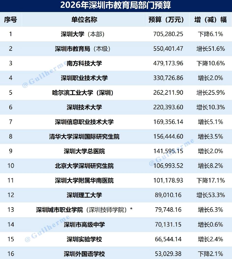 深圳市教育局2026年直属单位预算公布，深圳大学以70.53亿预算居全国地方院校