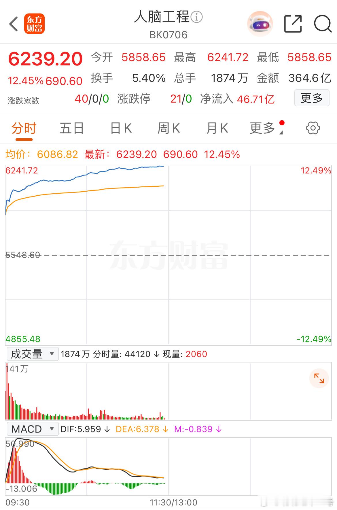午评：上午脑机接口大涨12%领涨两市，概念股掀起涨停潮行情。沪指高开高走上涨40