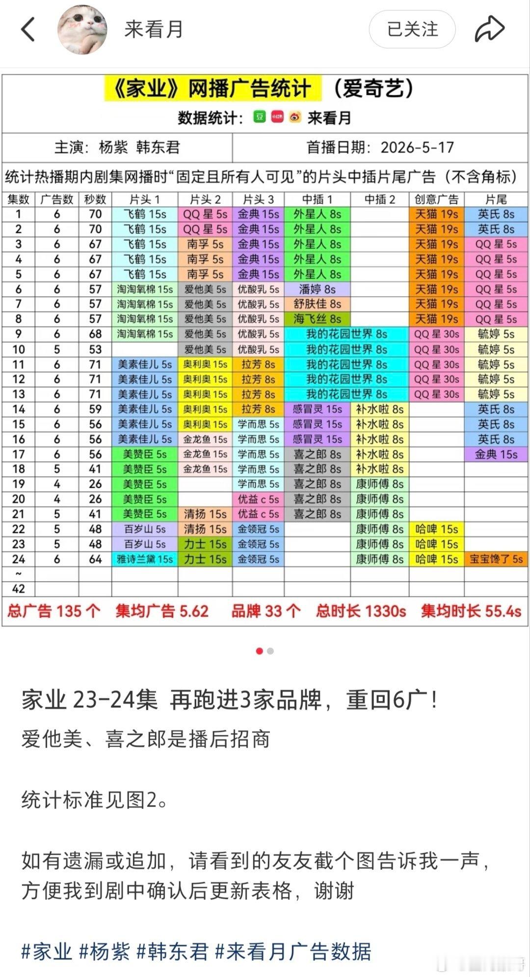 杨紫的家业在昨日重回5广狂增4个新品牌后，今日跑步重回6广再增3个新品牌，杨紫招