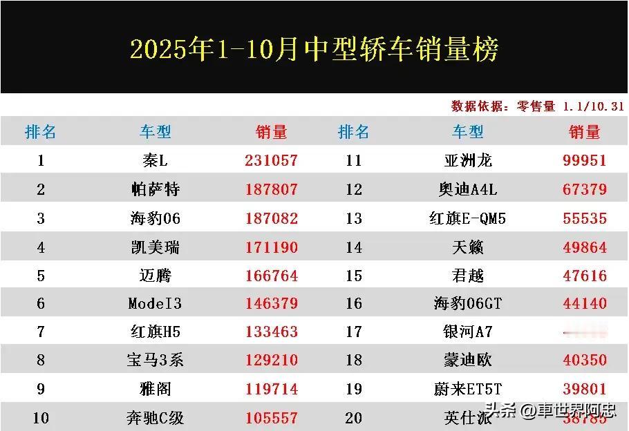 新能源车型卖爆了！刚看到2025年1-10个月B级车零售量排名，真是让人大开眼界