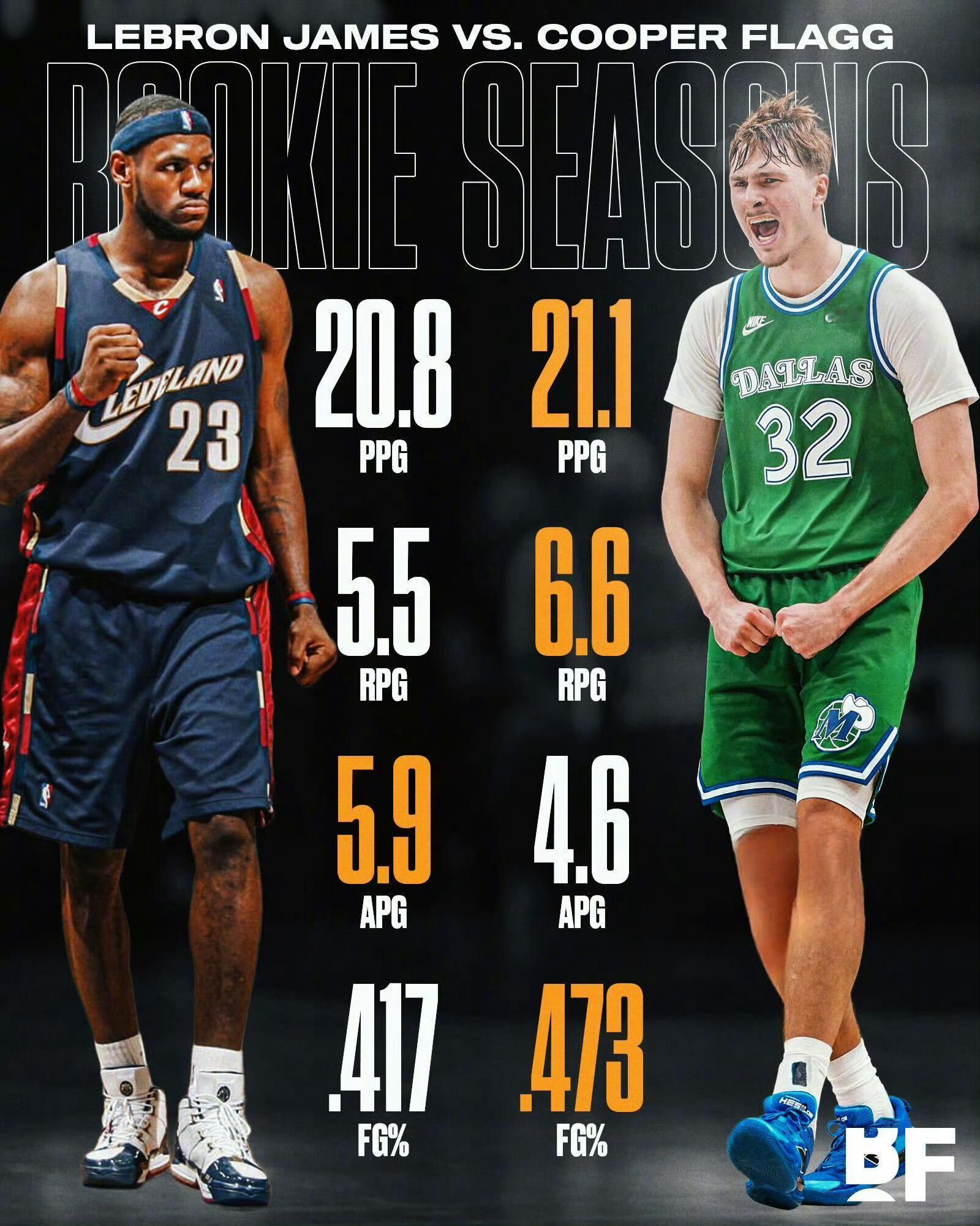 詹姆斯与弗拉格新秀赛季数据对比📊你觉得弗拉格会成为下一个詹姆斯吗骑士克利夫兰骑