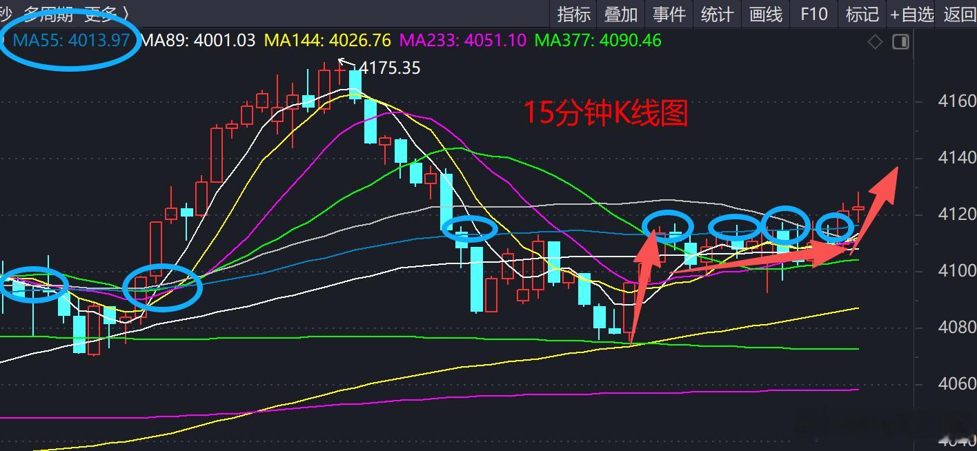 大盘终于涨到了趋势线2440(20190104)-3418(20230509)≈
