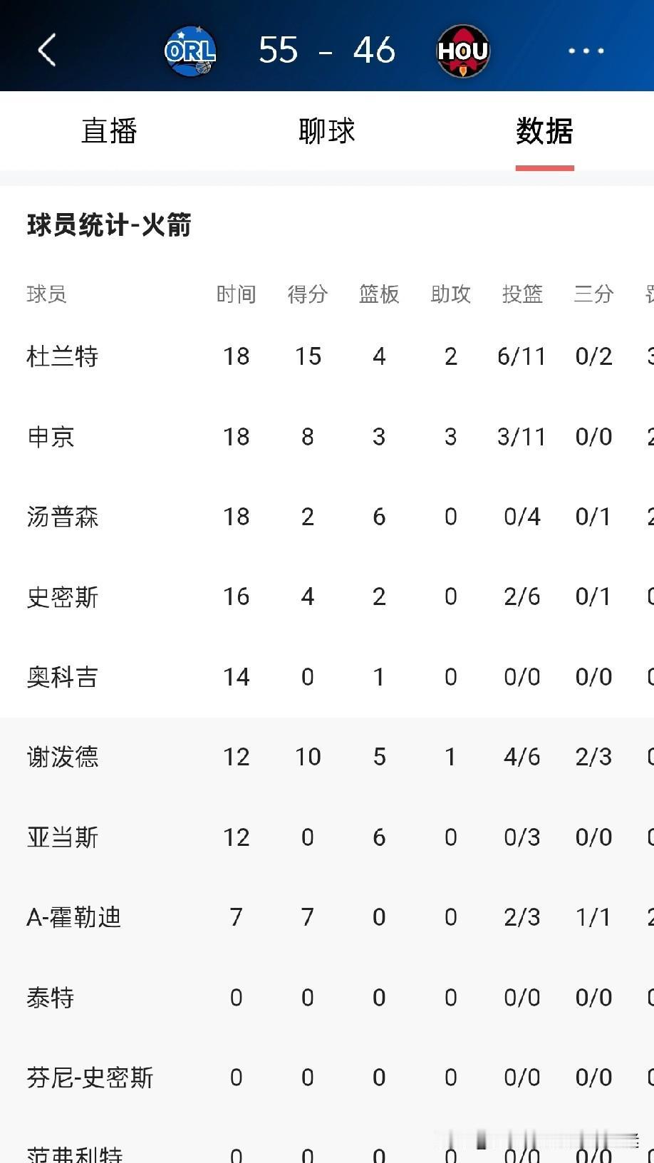 火箭与魔术半场结束，火箭46-55落后魔术9分。