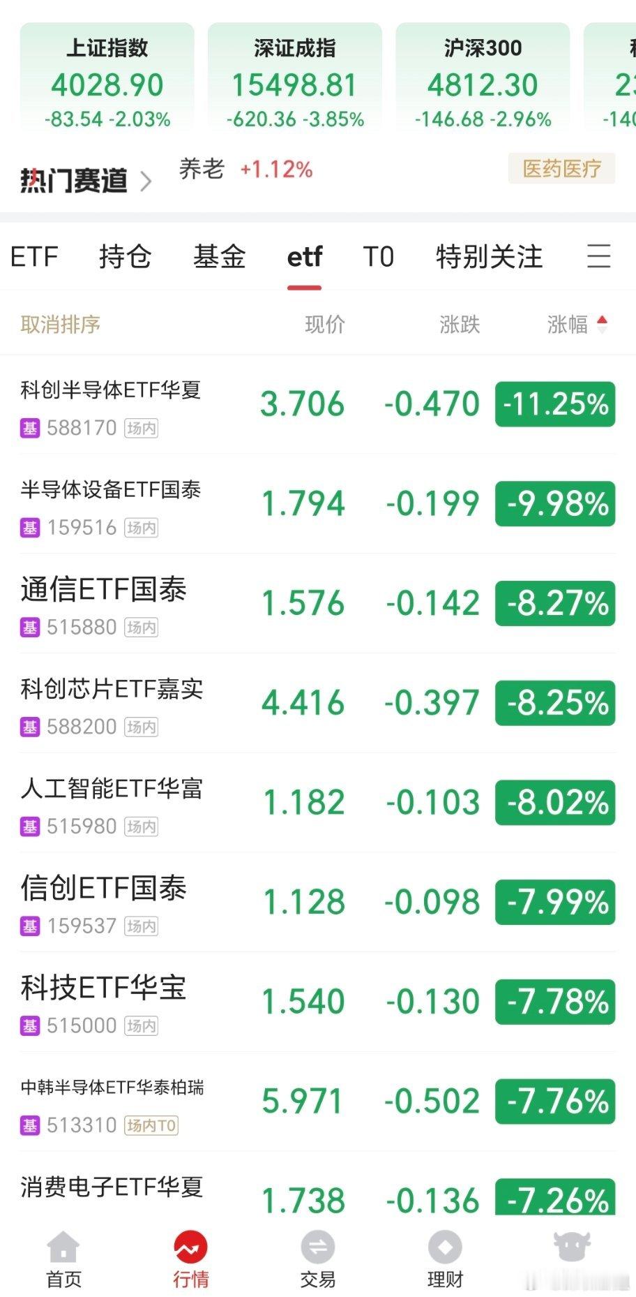 科创50创年内最大单日跌幅科技倒车接人？ 