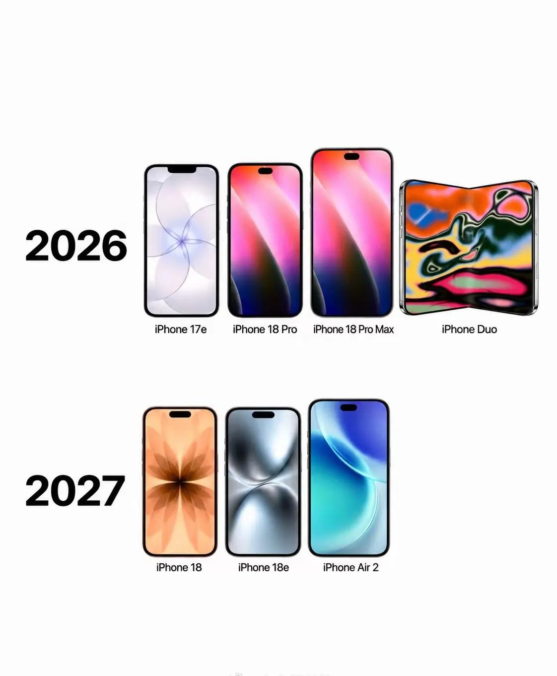 今年苹果真没少发布新品啊！

目前18pro销量还是不错的。

明年的iPhon