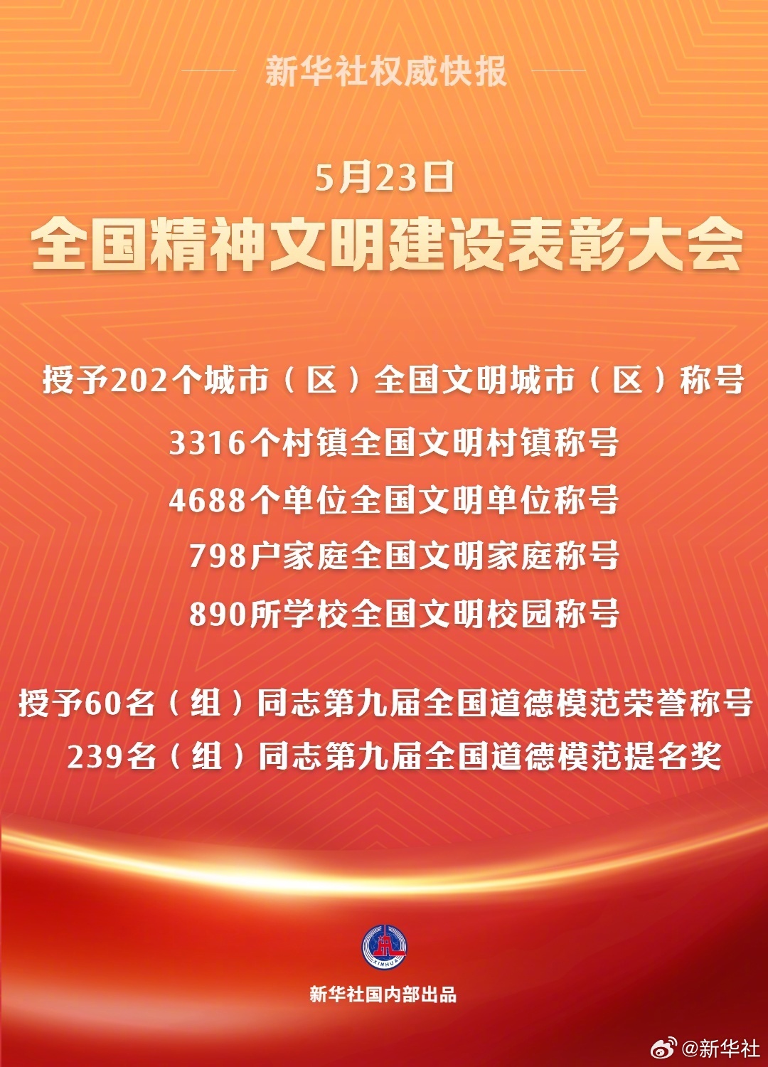 #202个城市被授予全国文明城市称号#【新华社权威快报丨202个全国文明城市（区