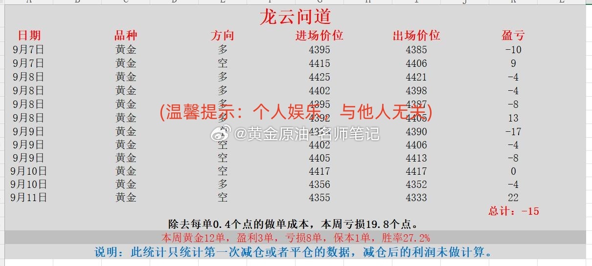 黄金 现货黄金 金价 本周喊单统计第一部分（2026.9.7-9.11）：景良东