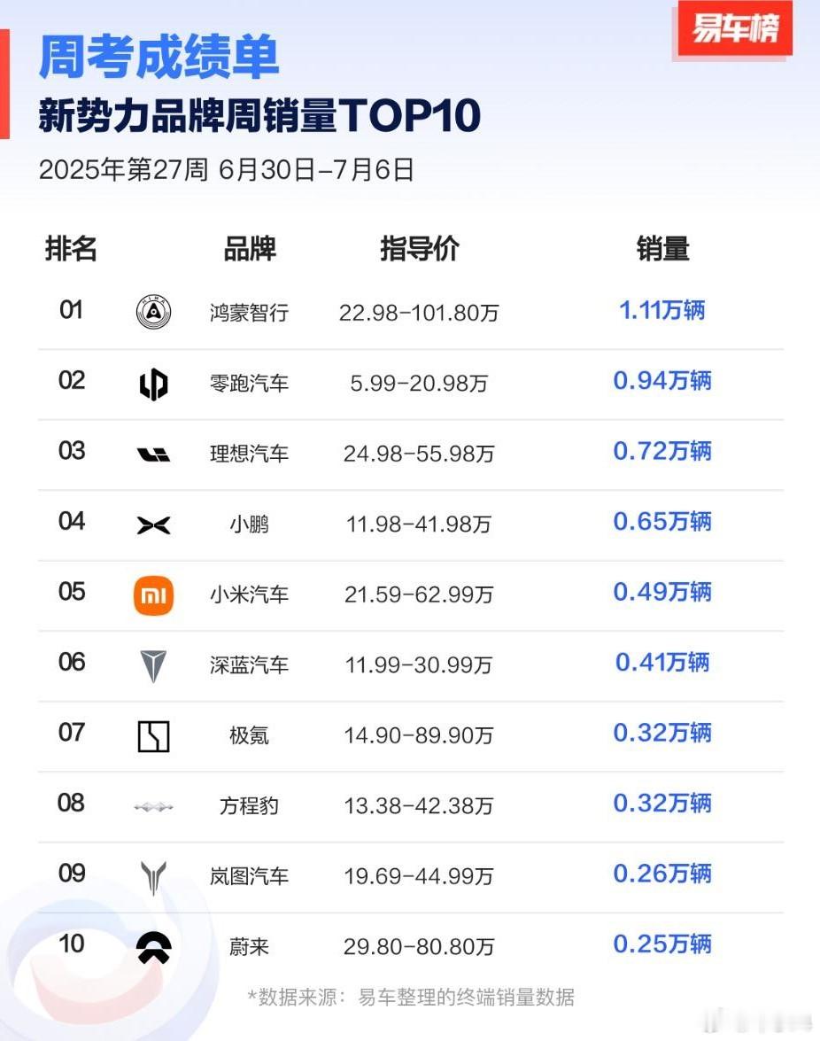 6月30日-7月6日这一周，鸿蒙智行的销量达到了1.11万辆，高居榜首。其中问界