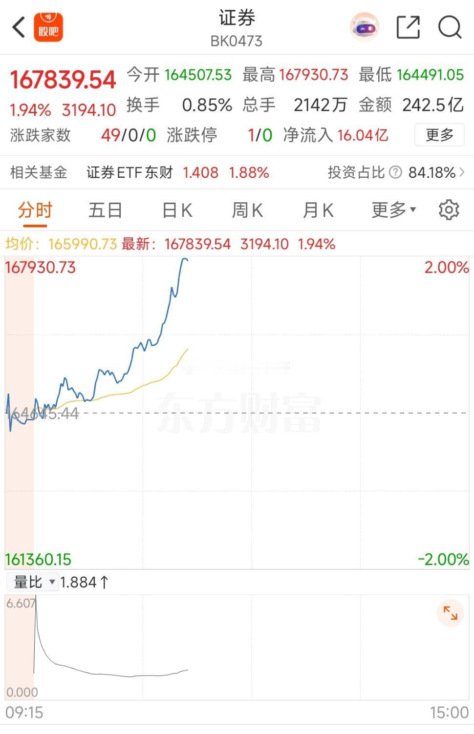 “牛市旗手”券商板块再度拉升！华安证券强势冲上涨停。券商股呈现高低切换、轮动上涨