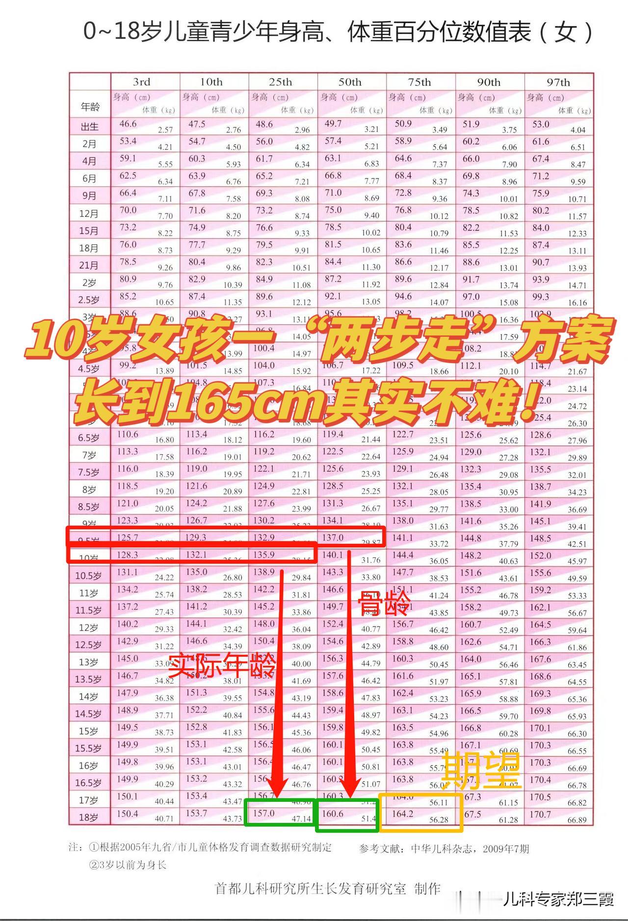 10岁女孩身高135公分，想长到165公分，“双管齐下”，希望很大！
 
今天上