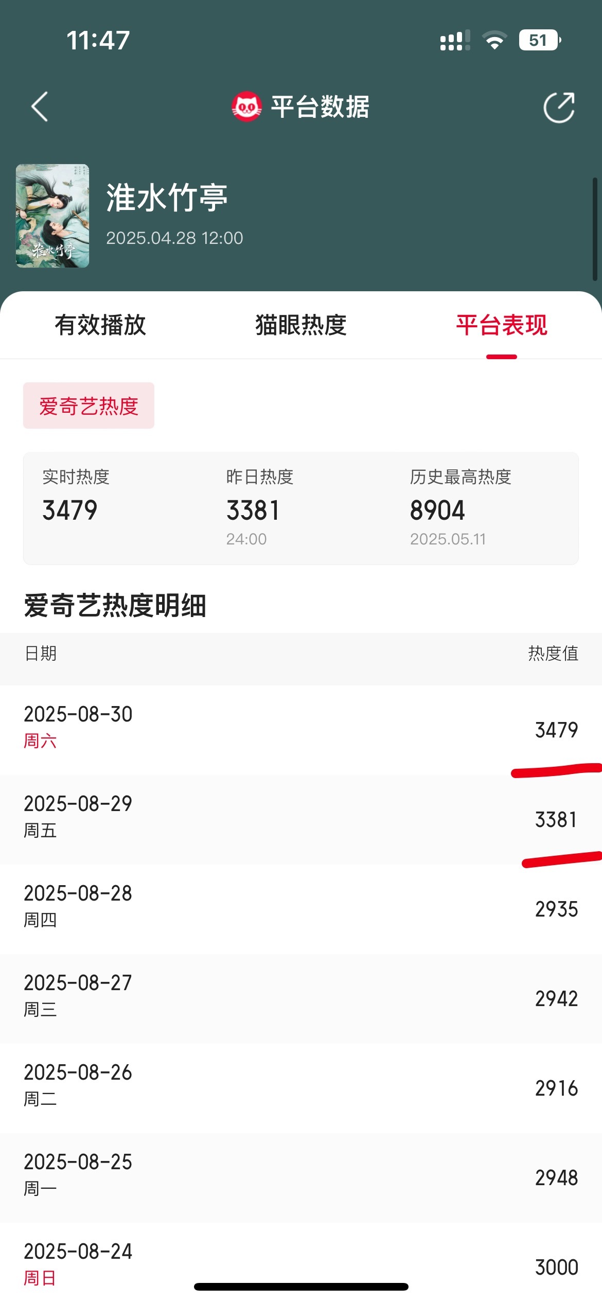 刘诗诗《淮水竹亭》，七夕节，热度大涨 ​​​