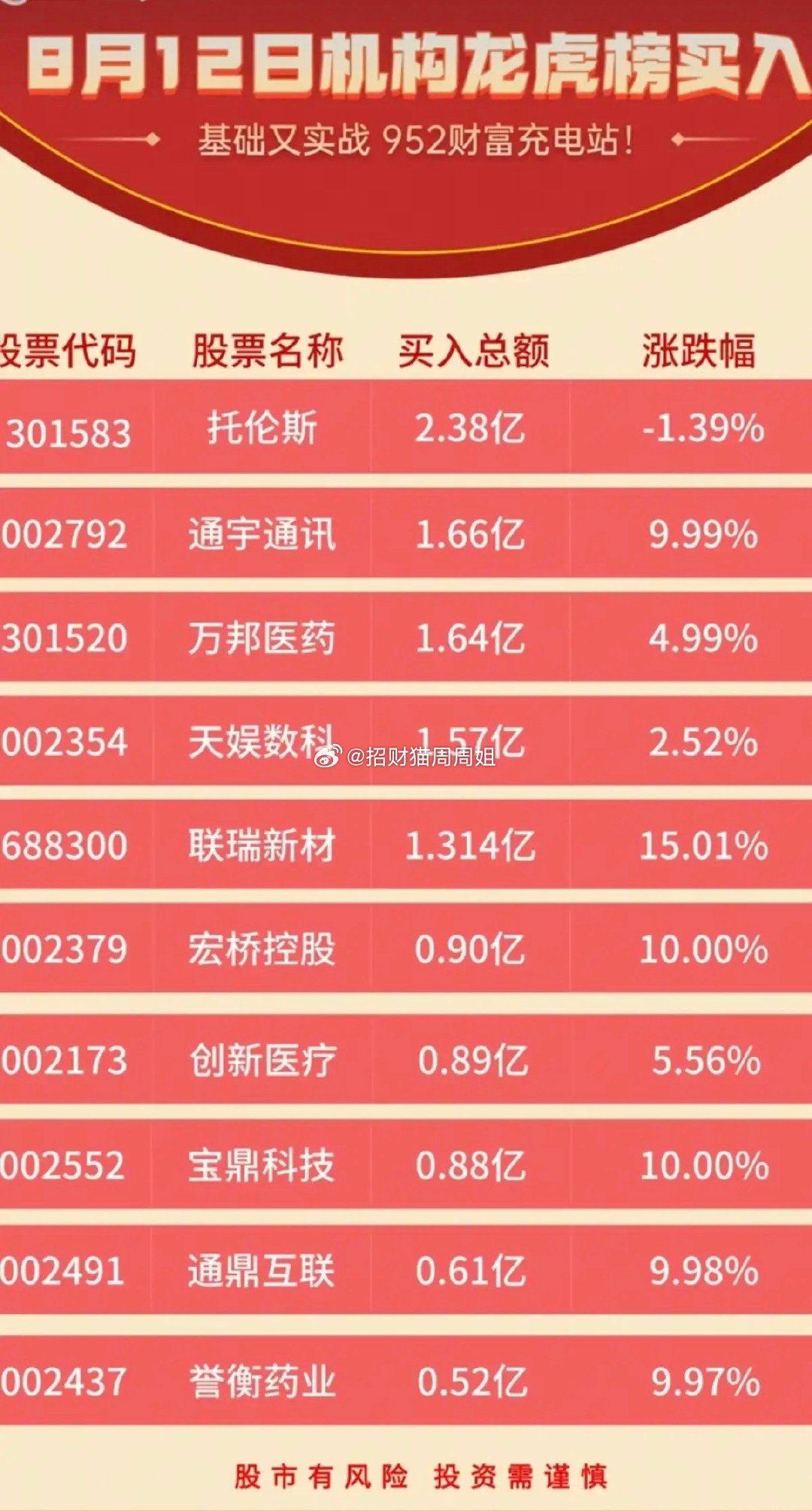 8.12周三  看看游资大佬们都买了啥？！ 游资大佬抢筹 龙虎榜！量化打板   