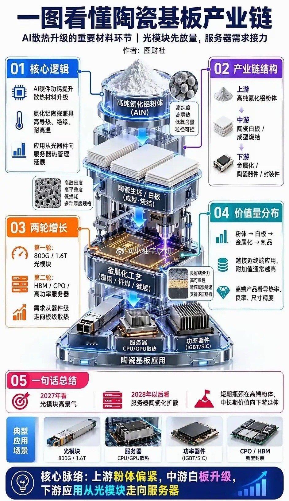 个人复盘：陶瓷基板产业链陶瓷基板是AI硬件散热升级的关键材料，核心是氮化铝陶瓷，
