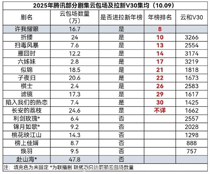 2025腾讯视频和优酷视频部分剧集云包场和拉新排名 ​​​