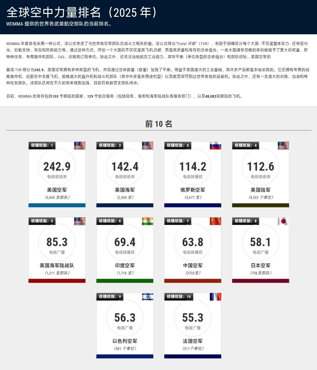 搞笑了！美媒公布2025全球空军排名，中国只排第7，连印度都不如？

近日，号称