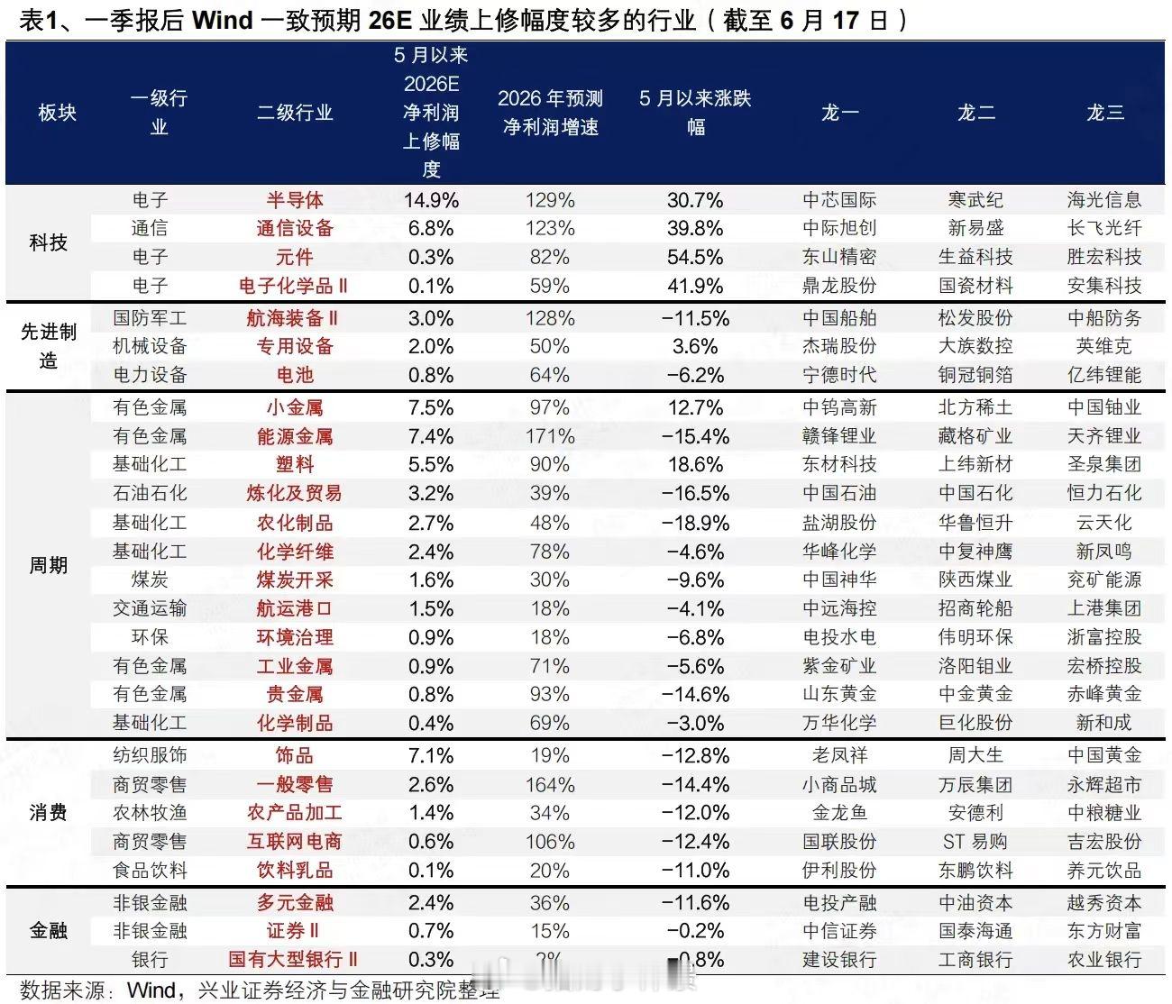 一季报后Wind一致预期26E业绩上修幅度较多的行业 