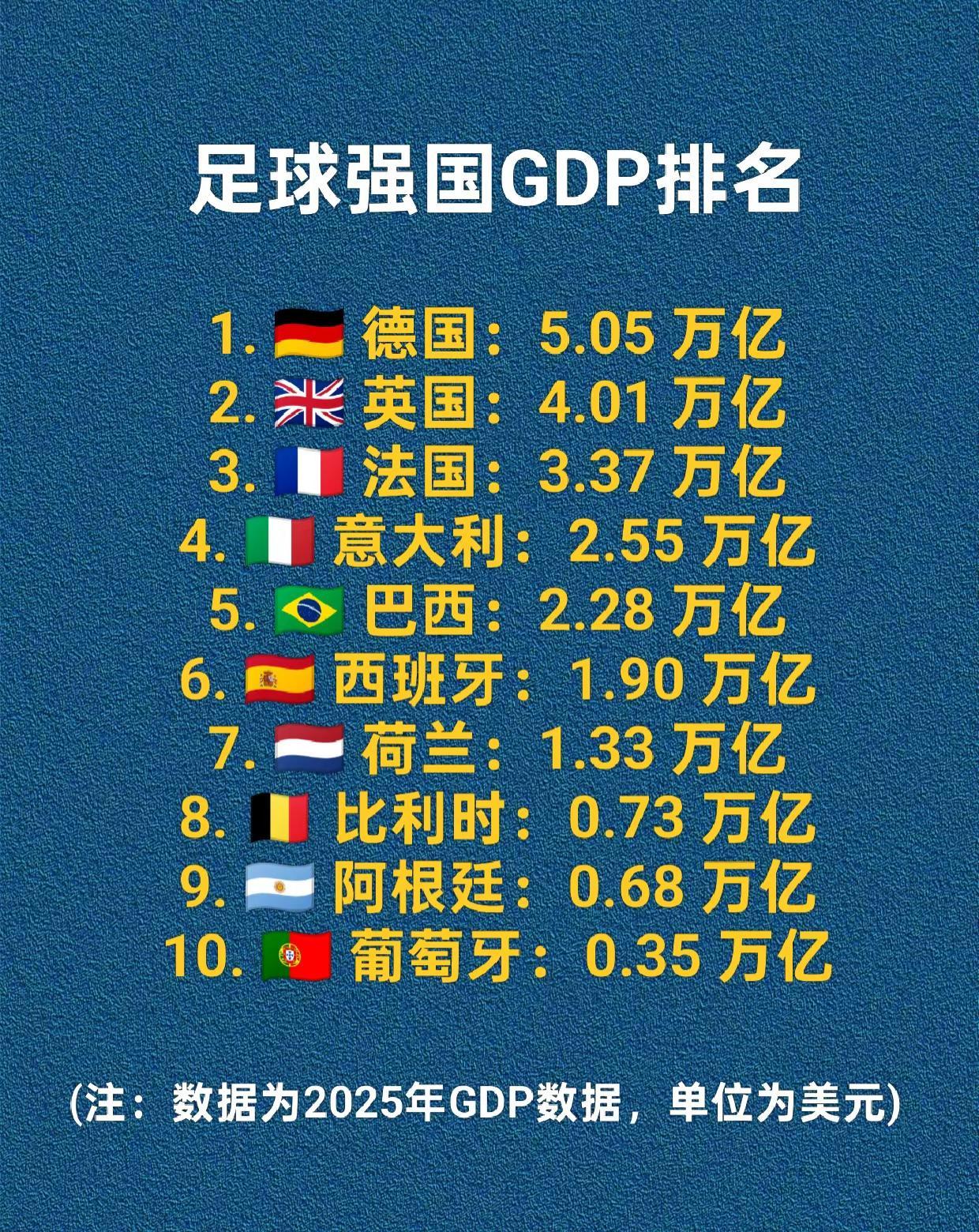 足球强国经济总量排名。德国 巴西 英国 经济