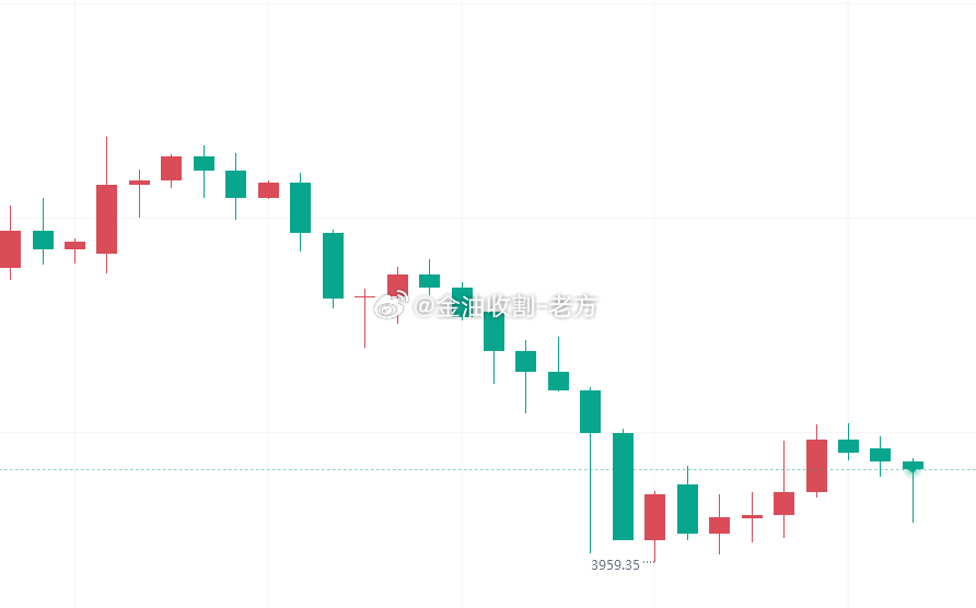 【今日 黄金 技术分析】黄金周四尾盘冲高至4044美元附近后，便维持窄幅震荡直至