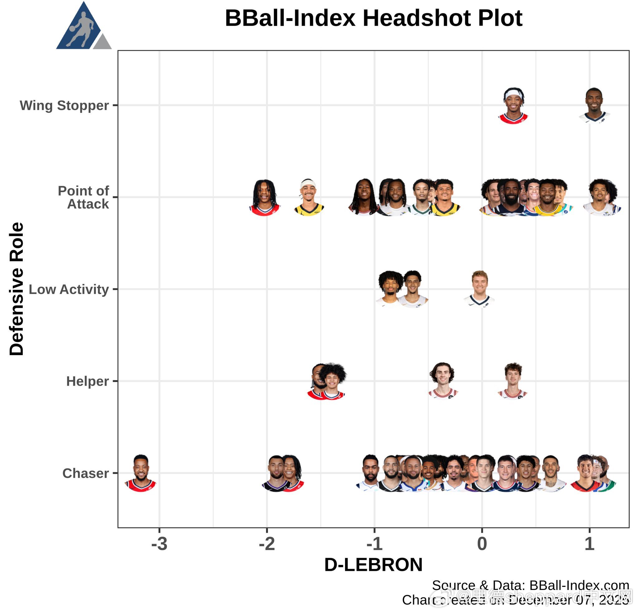 联盟持球人在防守端的类别和贡献图中可以看到主要持球人和次要持球人（后场统计），在