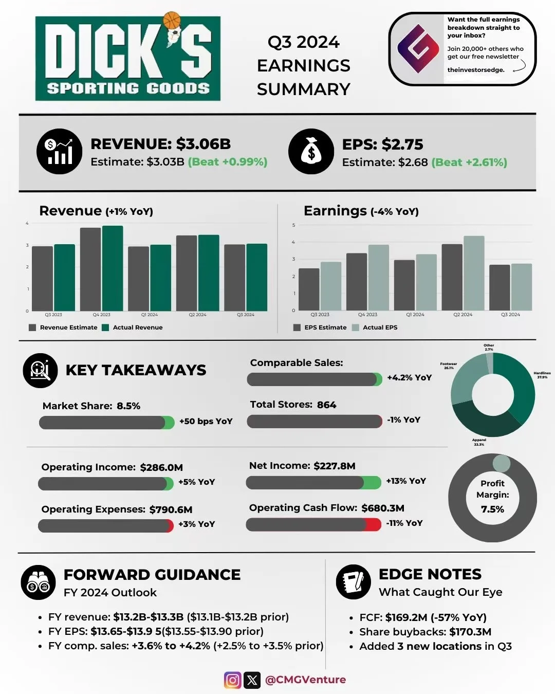 Dick’s Sporting Goods 2024年第三季度财报