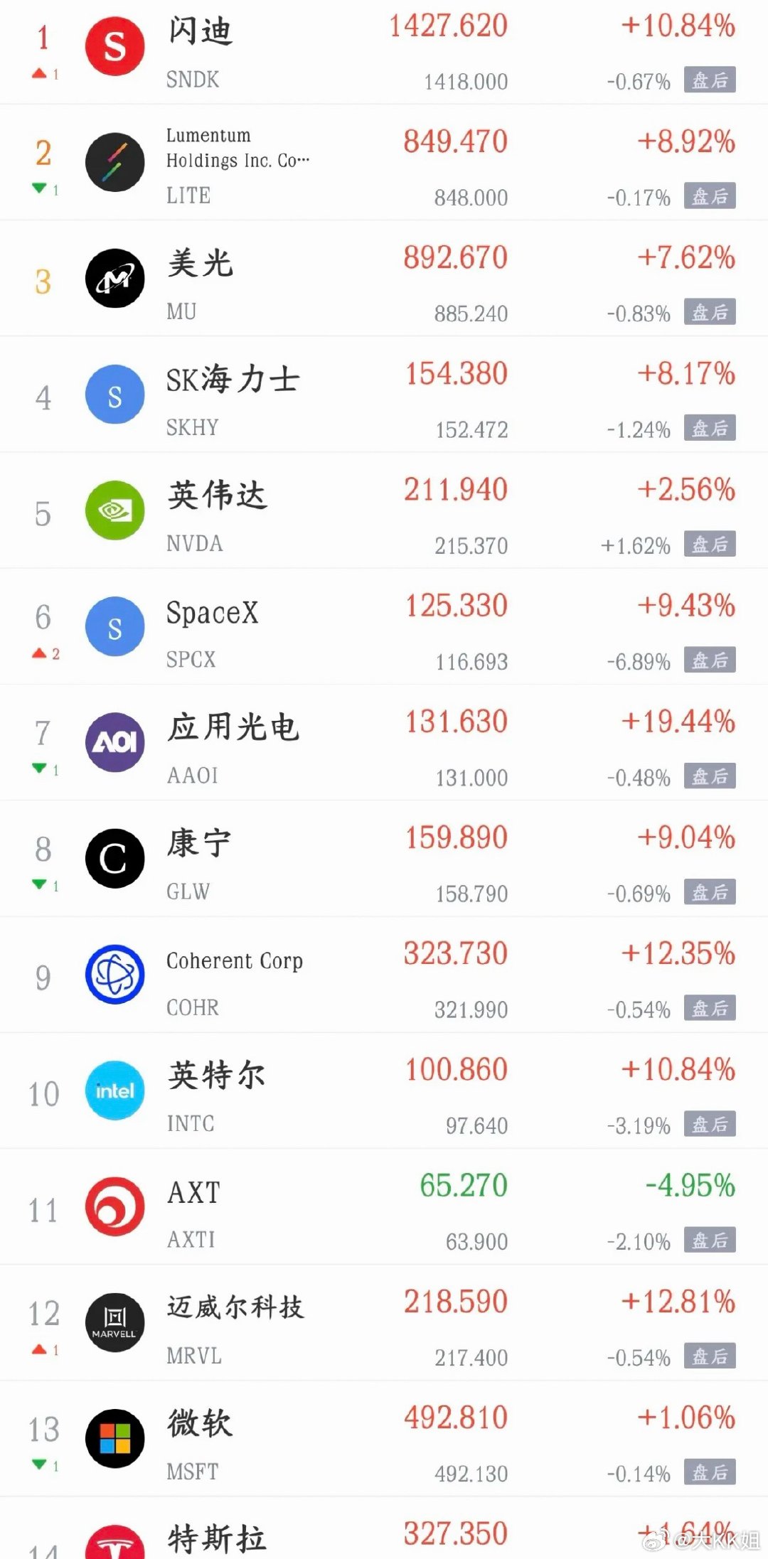 隔夜美股科技集体狂飙，今天A股反弹该兑现了？隔夜外盘给出很强的情绪指引，美股三大