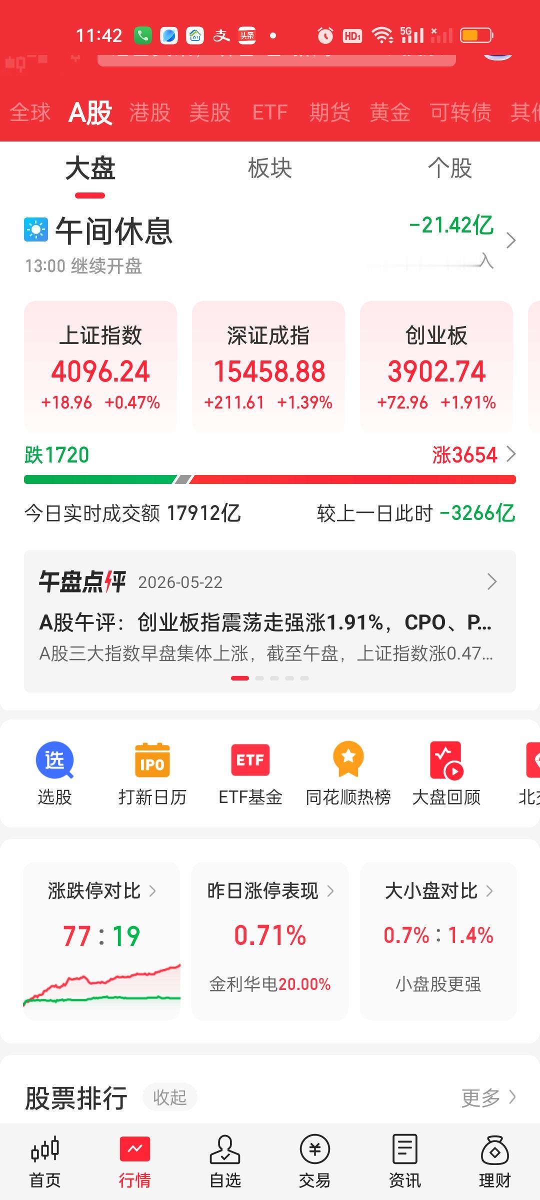 收盘了，下午还在疯狂缩量，全天缩量5826亿与昨天收盘放量5308亿形成鲜明对比