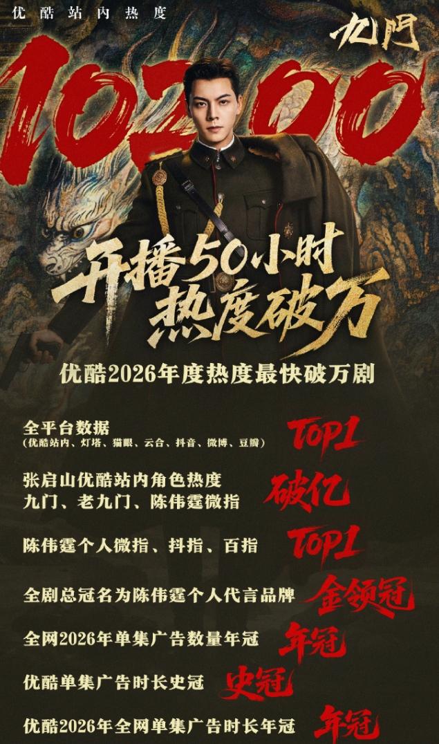 《九门》云合三连升破4000万！
《九门》第三日云合占比26.1%，点播量430