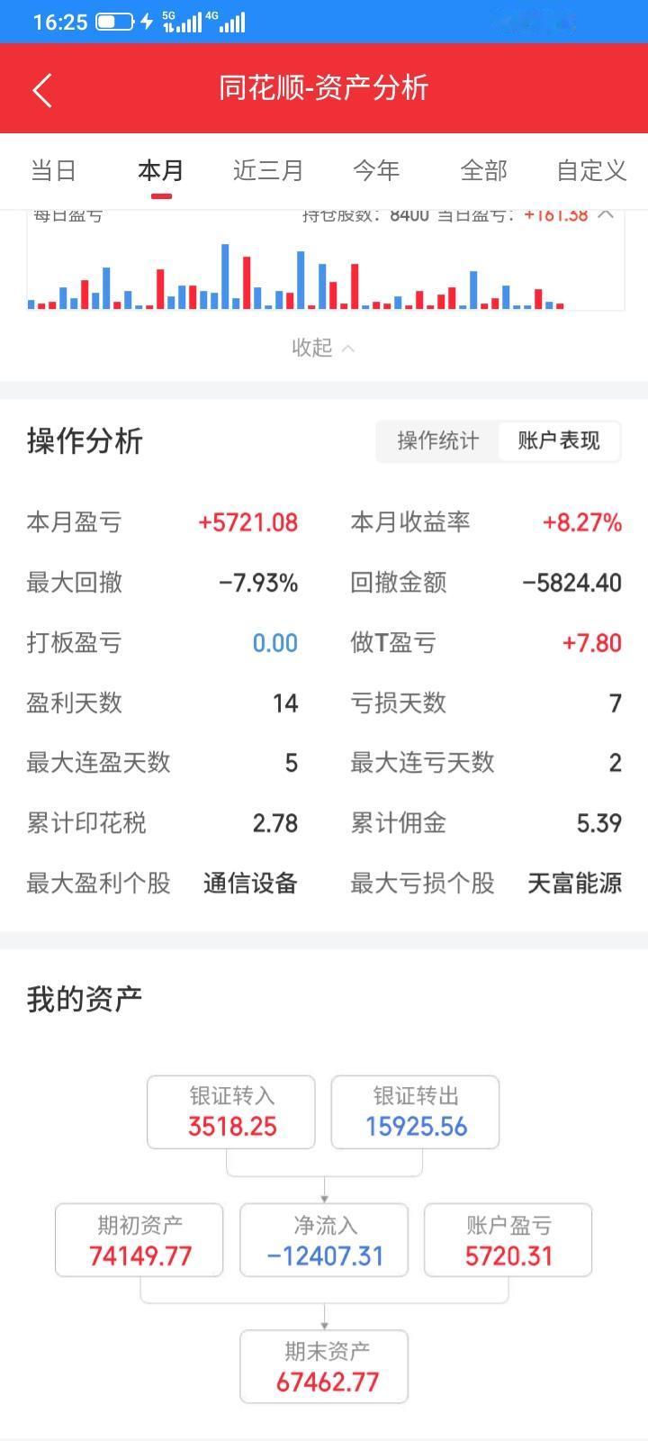 8月终于结束了，7月亏得太多，8月回一点血，这个月累积转入资金3518元，转出资
