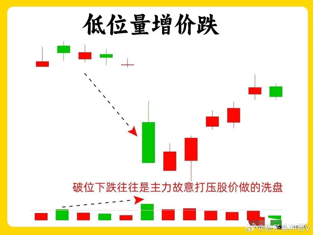 于东来因对下属发脾气赔40多万很多人都背过量价关系，当时在看量价的时候，还需要看