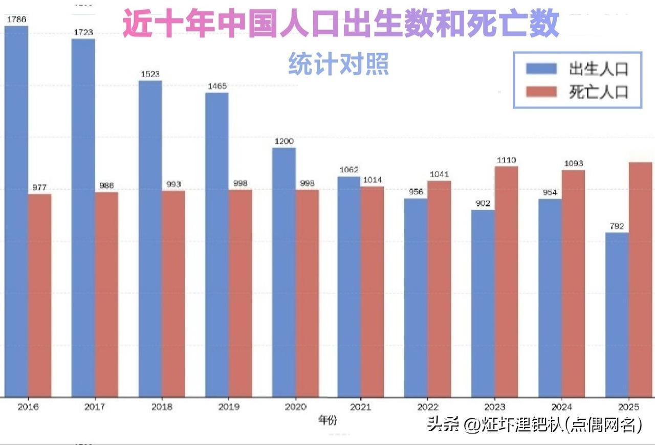 [大哭]2025年的我国人口“出生/死亡/净增长”数据官宣公布了，竟然是：
【出