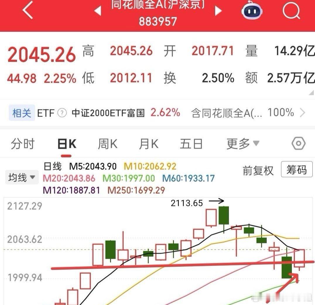 市场企稳，聚焦主线。今日全A指数站稳20日线与2016点并完成反包，短期止跌信号