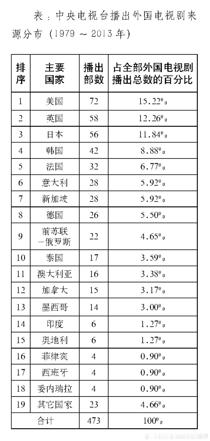 各个电视台从什么时候开始不播外国电视剧了？ 