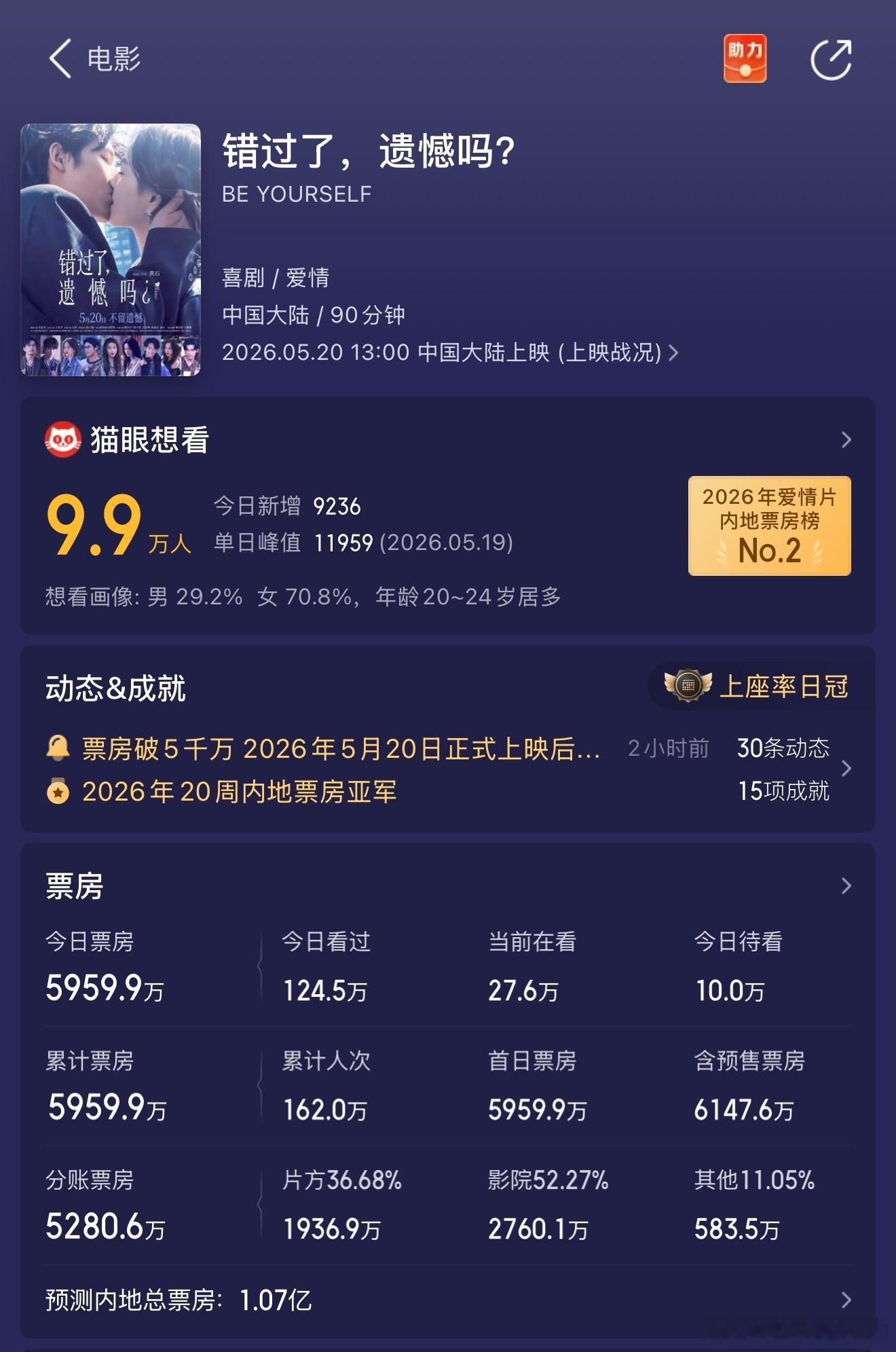 看看今天的票房榜单，居然还能有应景新片硬生生冲上第二，凭5800多万的成绩预测追