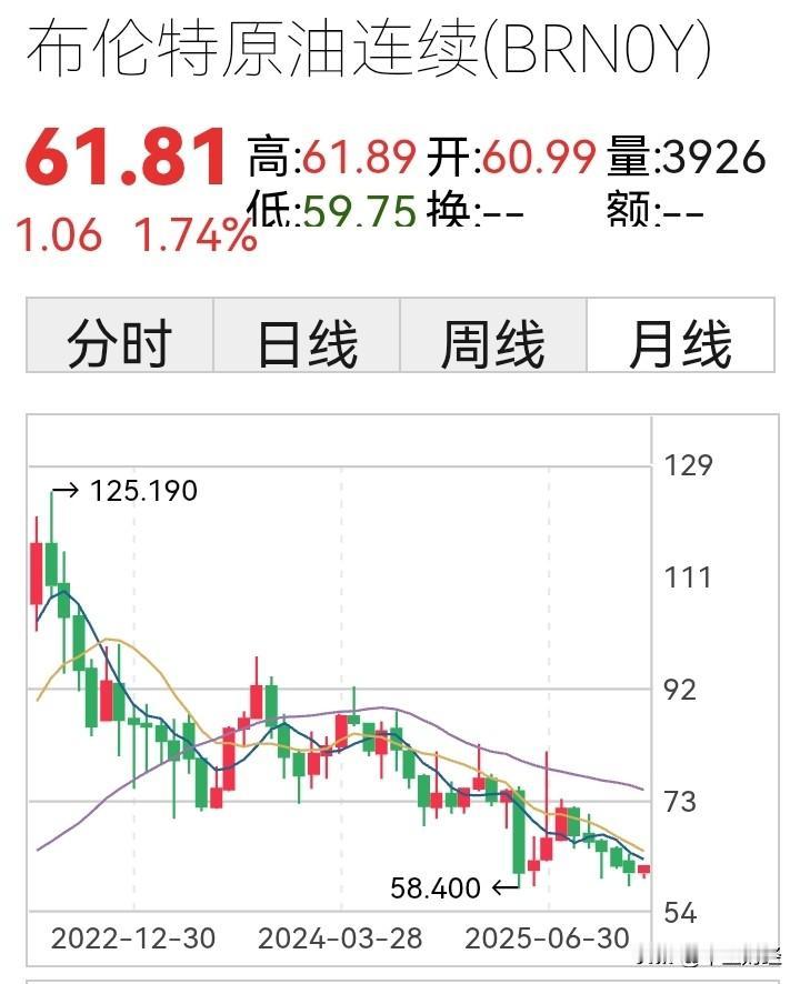 【原油期货：三年熊途漫漫！】从月线图来看，自2022年底起，布伦特期货原油价格已