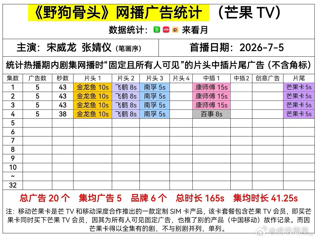野狗骨头看了么？可惜我没芒果tv会员，连app都没下载