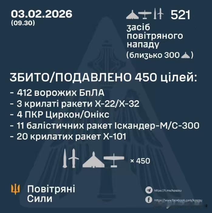 能源停火时间已过，俄罗斯大规模空袭乌克兰全境，乌克兰空军发布了2月3日，针对俄罗