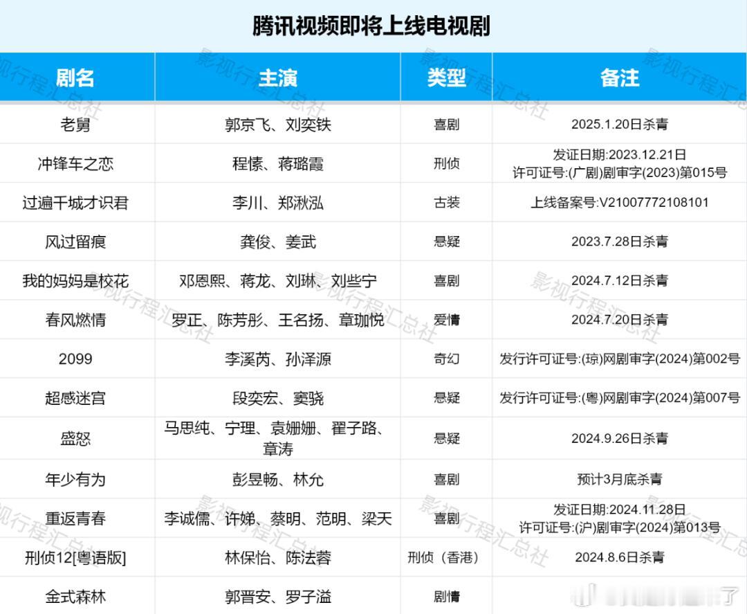 老舅郭京飞、刘奕铁冲锋车之恋程愫、蒋璐霞过遍千城才识君李川、郑秋泓风过留痕龚俊、