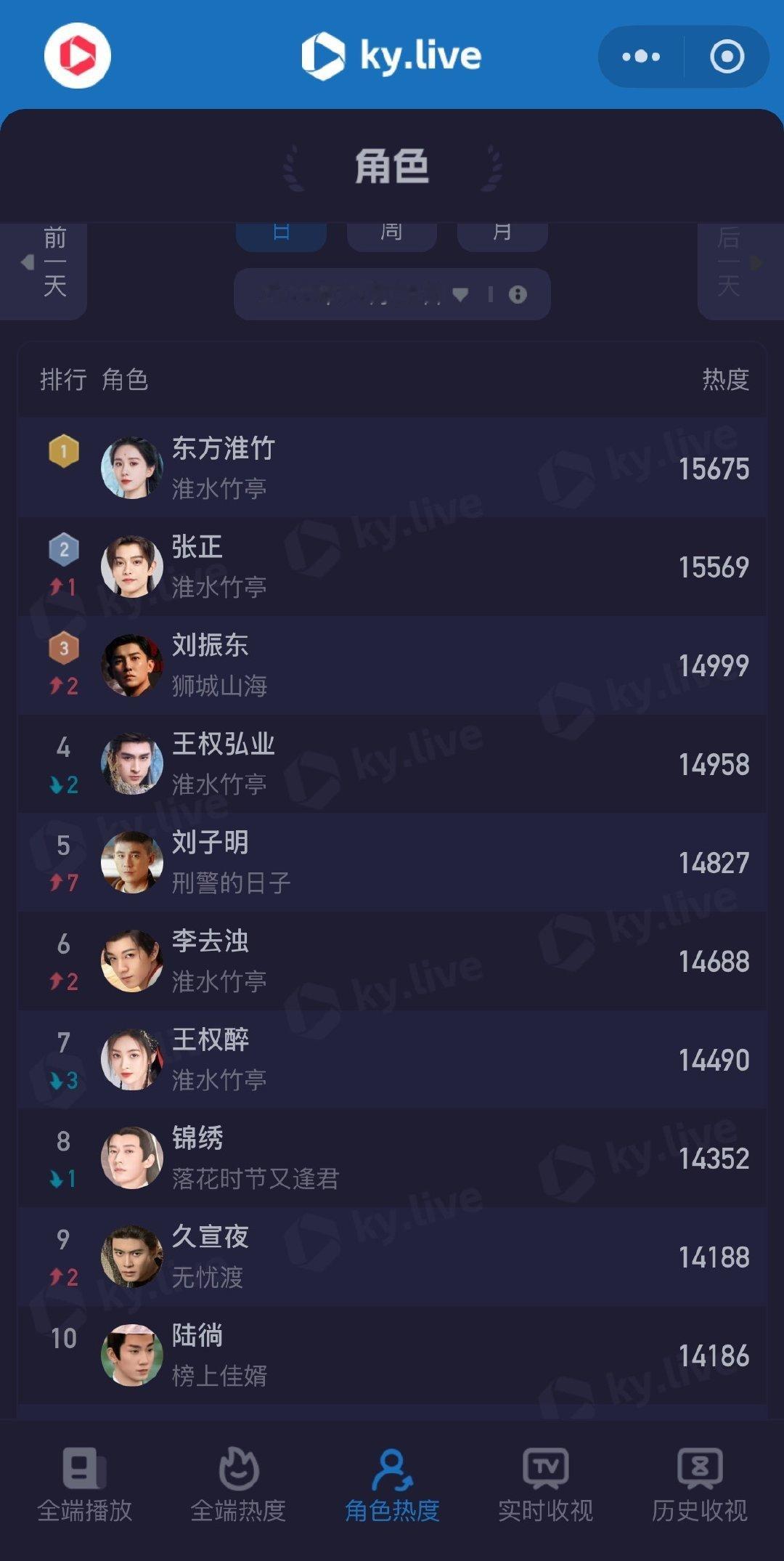 酷云角色榜，《淮水竹亭》5个角色霸榜，刘诗诗东方淮竹登顶 ​​​