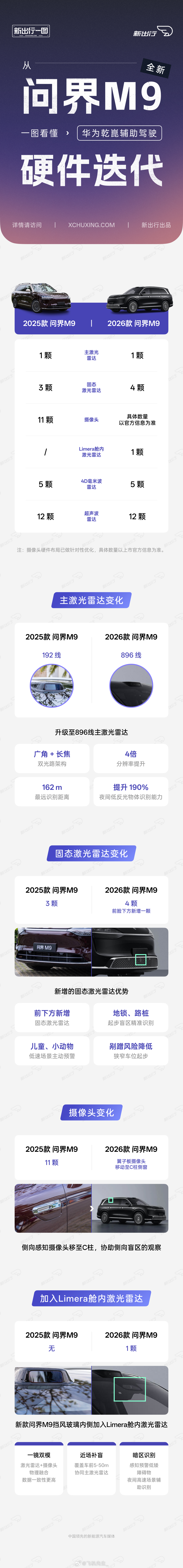 新出行一图看懂新问界 M9 透露了哪些新的硬件信息？896线只是前菜。新能源汽车
