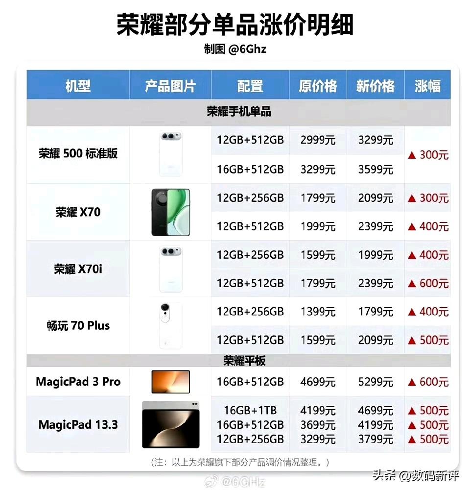 荣耀部分机型和平板也涨价了[捂脸]终于还是来了，500标准版涨价300，中低端机