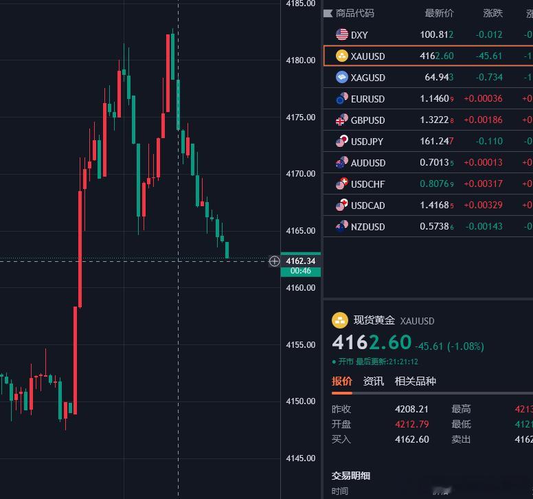 黄金策略五4180空单已抵达4162，呈现180点。当你还在问能不能进的时候，别